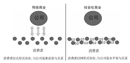 第1节 社会化商业时代已然到来 - 图1