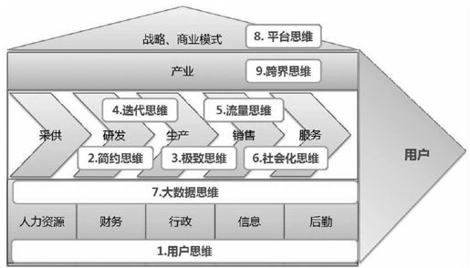 互联网思维，重塑传统企业“价值链” - 图2