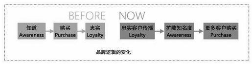 基于社群的品牌共建 - 图1