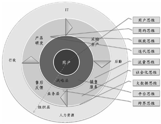 互联网思维，重塑传统企业“价值链” - 图3