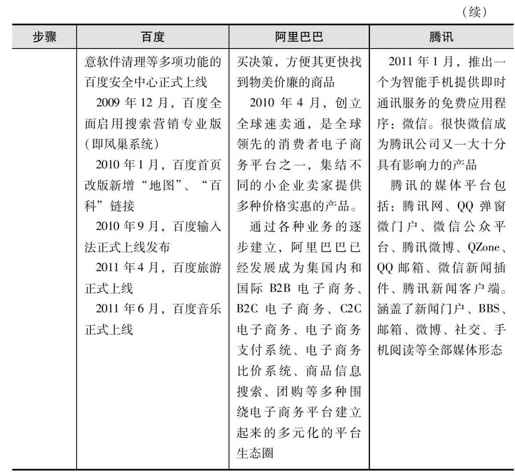 如何构建平台生态圈 - 图4