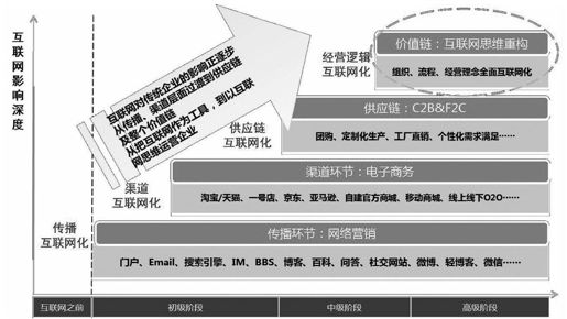 传统企业“触网”的四重境界 - 图1