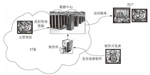 1.1　分布式计算、并行计算、云计算概述 - 图4