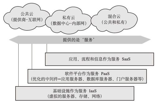 1.1　分布式计算、并行计算、云计算概述 - 图5