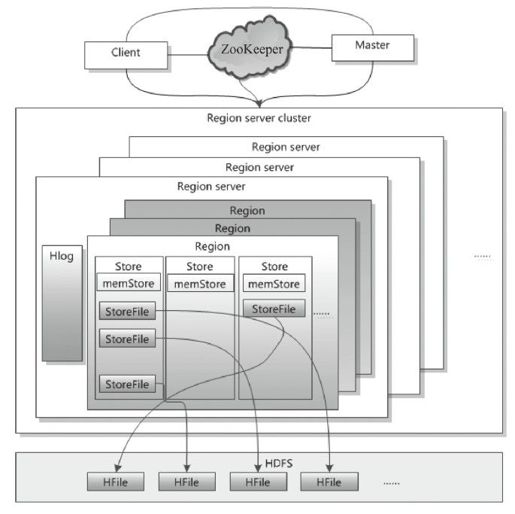 1.2　分布式产品Hadoop、ZooKeeper、HBase概述 - 图4