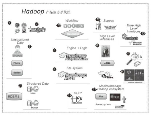 1.2　分布式产品Hadoop、ZooKeeper、HBase概述 - 图5