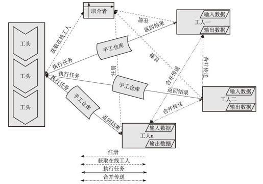 2.1.4　基于网状直接交互的计算模式 - 图1