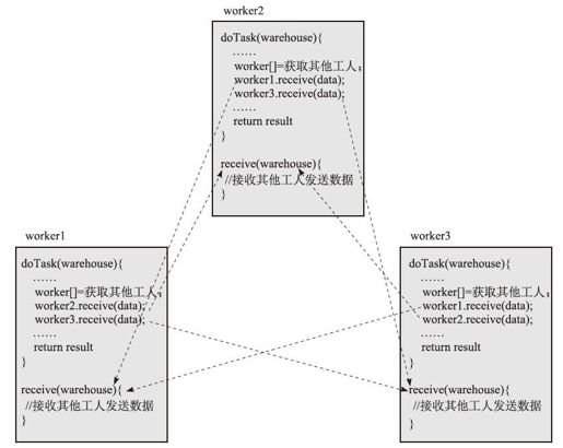 2.1.4　基于网状直接交互的计算模式 - 图2