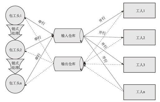 2.1.5　并行结合串行模式 - 图1
