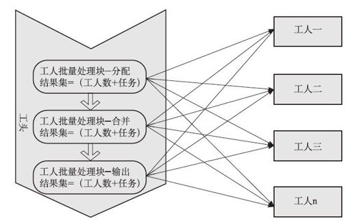 2.1.6　包工头内部批量多阶段处理模式 - 图1