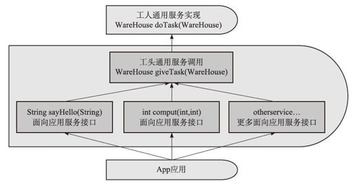 2.1.8　工人计算的服务化模式 - 图2