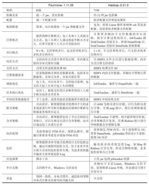2.2　跟Hadoop的区别 - 图2