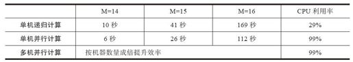 2.5.12　使用并行计算大幅提升递归算法效率 - 图3