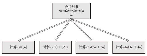 2.5.13　使用并行计算求圆周率π - 图5