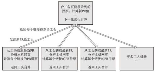 2.5.14　从赌钱游戏看PageRank算法 - 图7