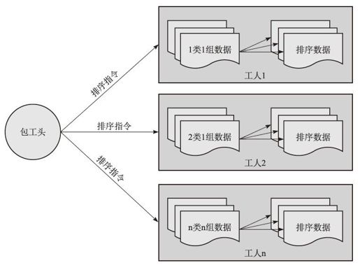 2.5.15　使用并行计算实现上亿排序 - 图3