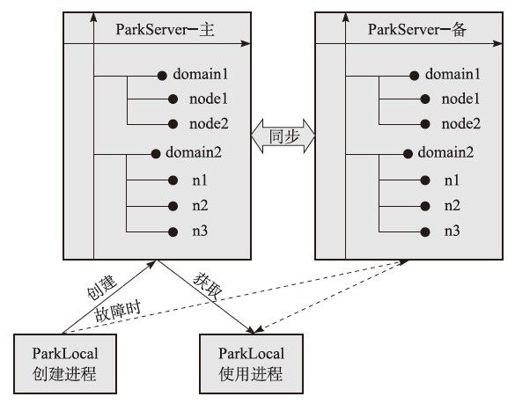 3.1　协调架构原理简介 - 图1