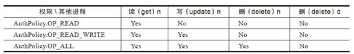 3.3　权限机制 - 图2