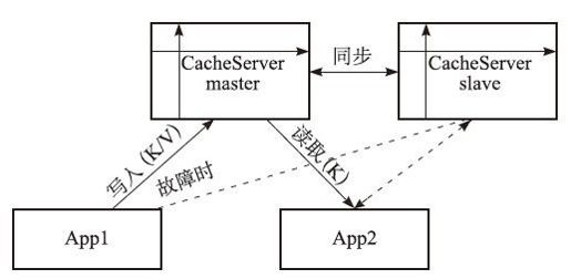 4.1　小型网站或企业应用的缓存实现架构 - 图1