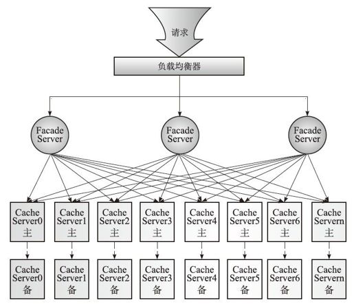 4.2　大型分布式缓存系统实现过程 - 图1