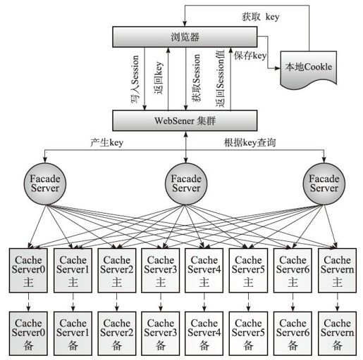 4.6　分布式Session的架构设计和实现 - 图2