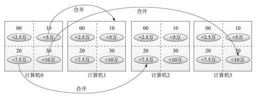 6.11　基于整型读写的上亿排序 - 图1