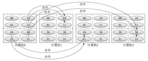 6.11　基于整型读写的上亿排序 - 图4