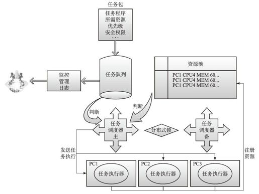 7.1　调度平台的设计与实现 - 图1