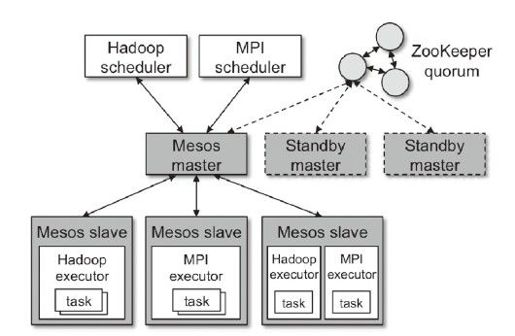 7.4.2　Mesos和Yarn简介 - 图2