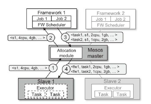 7.4.2　Mesos和Yarn简介 - 图3