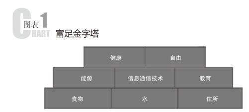 富足金字塔模型概括了能够随科学技术的发展而在层次上不断得到提升的各种需要。总体来讲，这个模型建立在马斯洛的需求层次理论基础上。 - 图1