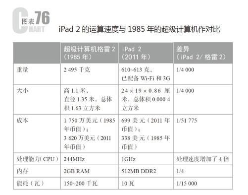 富足金字塔模型概括了能够随科学技术的发展而在层次上不断得到提升的各种需要。总体来讲，这个模型建立在马斯洛的需求层次理论基础上。 - 图78