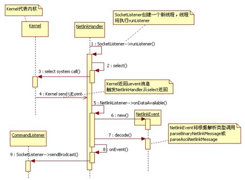 2.2.2　NetlinkManager分析 - 图2
