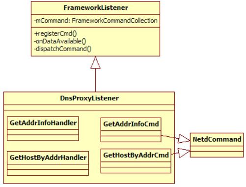 2.2.4　DnsProxyListener分析 - 图2