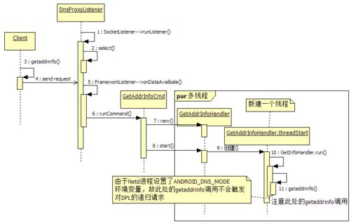 2.2.4　DnsProxyListener分析 - 图3