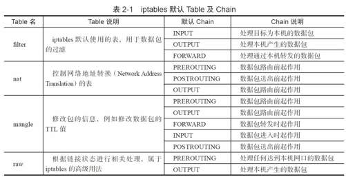 2.3.1　iptables、tc和ip命令 - 图2
