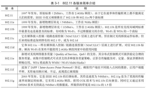 3.2.2　IEEE 802.11发展历程 - 图1