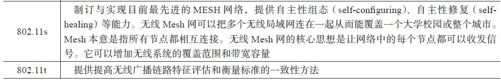 3.2.2　IEEE 802.11发展历程 - 图3