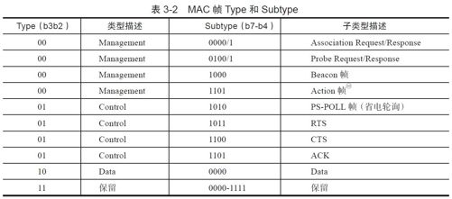 3.3.5　802.11 MAC服务和帧 - 图3