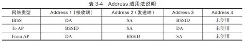 3.3.5　802.11 MAC服务和帧 - 图7