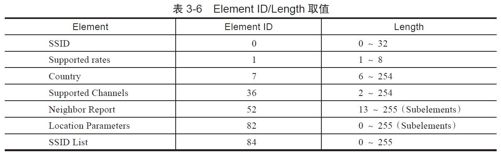 3.3.5　802.11 MAC服务和帧 - 图16