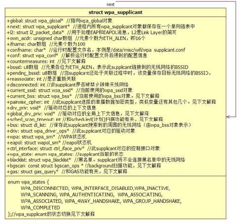 4.3.3　wpa_supplicant_add_iface函数分析 - 图2