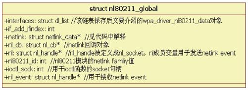 4.3.4　wpa_supplicant_init_iface函数分析 - 图1