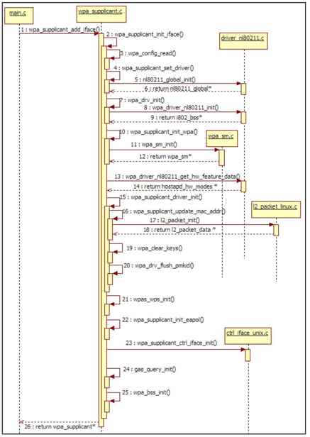 4.3.4　wpa_supplicant_init_iface函数分析 - 图9