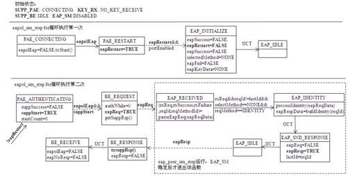 6.4.4　EAP-WSC处理流程分析 - 图1