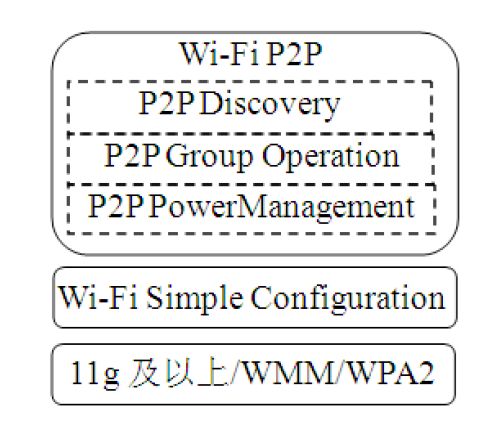 7.2.1　P2P架构[1] - 图2