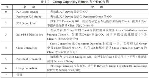 7.2.2　P2P Discovery技术[4] - 图5