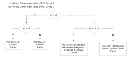7.2.2　P2P Discovery技术[4] - 图16