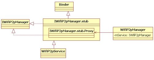 7.3.2　WifiP2pService工作流程 - 图1