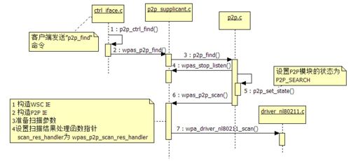 7.4.2　P2P Device Discovery流程分析 - 图1